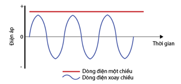 Tần số của dòng điện