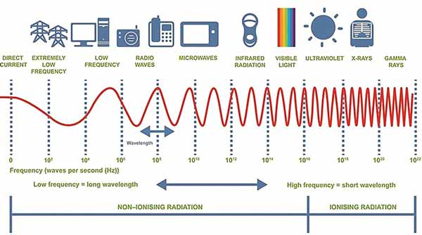 Tần số tín hiệu radio và sóng vô tuyến