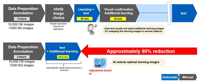 tính năng giúp giảm thời gian học tập