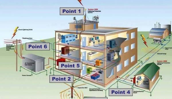 Mô tả về sét lan truyền và thiết bị chống sét lan truyền