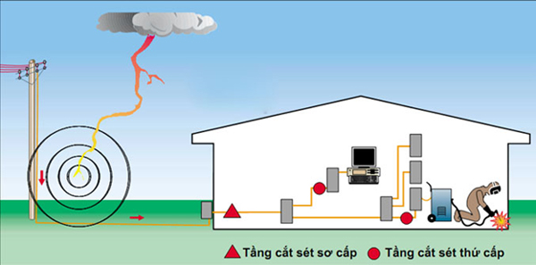 Ứng dụng của thiết bị chống sét lan truyền