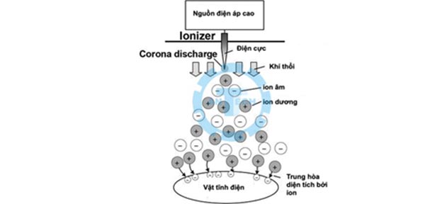 Sử dụng các thiết bị khử tĩnh điện