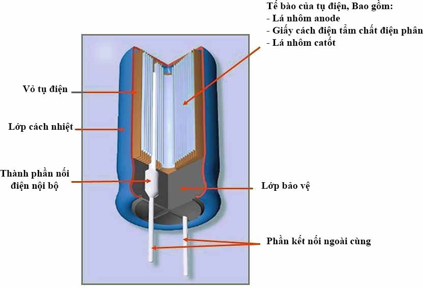 Cấu tạo của tụ điện Cấu tạo của tụ điện