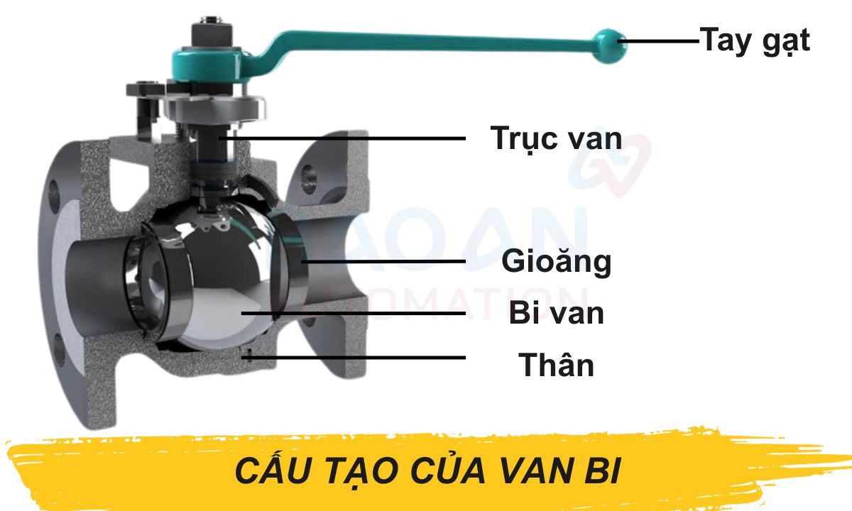 Cấu tạo của van bi Cấu tạo của van bi