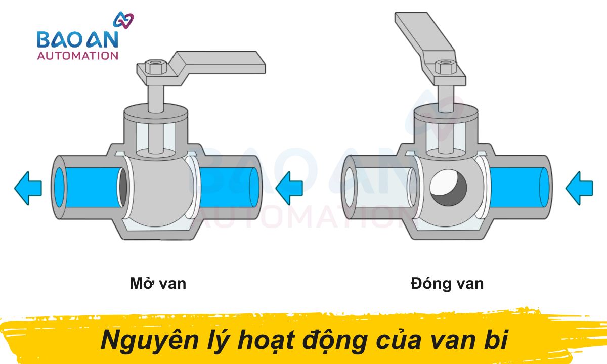 Nguyên lý làm việc của van bi Nguyên lý làm việc của van bi