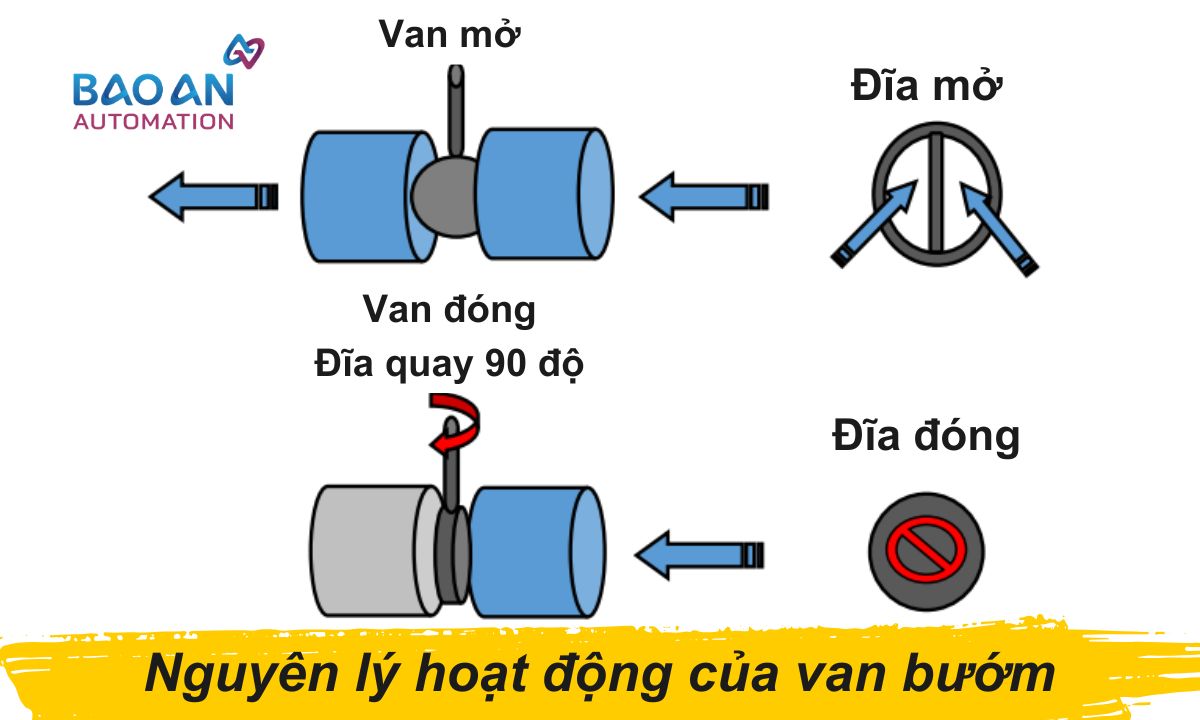 Nguyên lý hoạt động của van bướm Nguyên lý hoạt động của van bướm