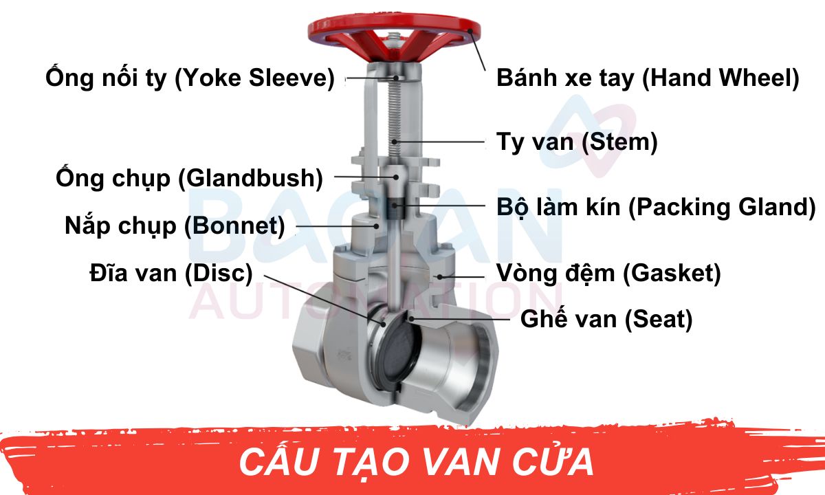 Cấu tạo van cửa Cấu tạo van cửa