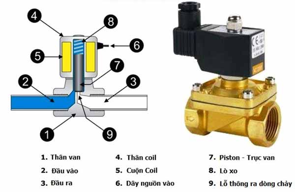 Cấu tạo van điện từ