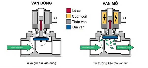 Nguyên lý làm việc van điện từ