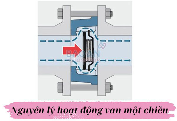 Nguyên lý hoạt động của van một chiều