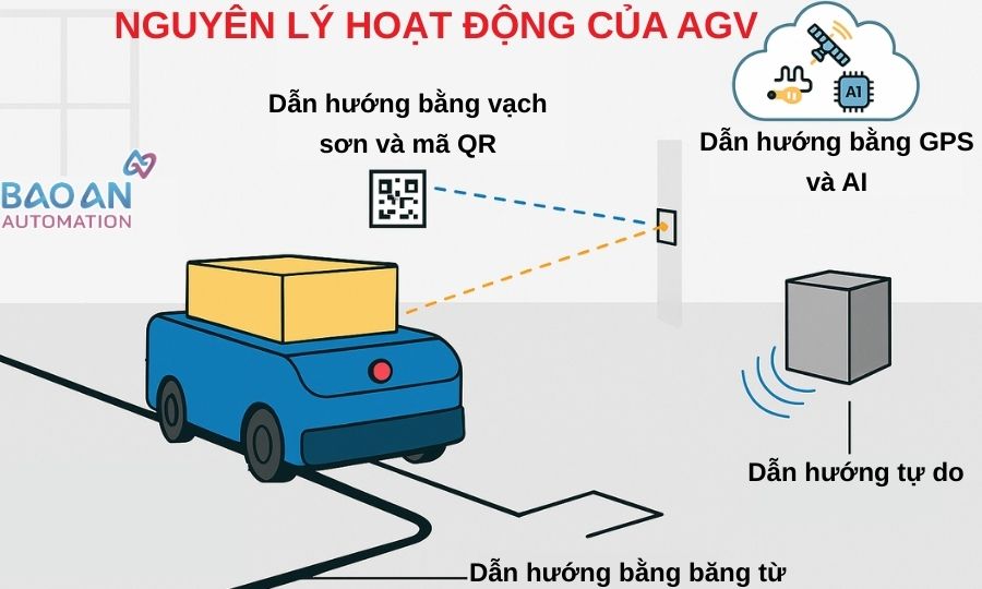 Nguyên lý hoạt động của xe tự hành AGV Nguyên lý hoạt động của xe tự hành AGV