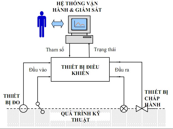 Điều Khiển Quá Trình Là Gì